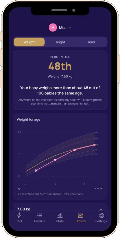WHO growth charts