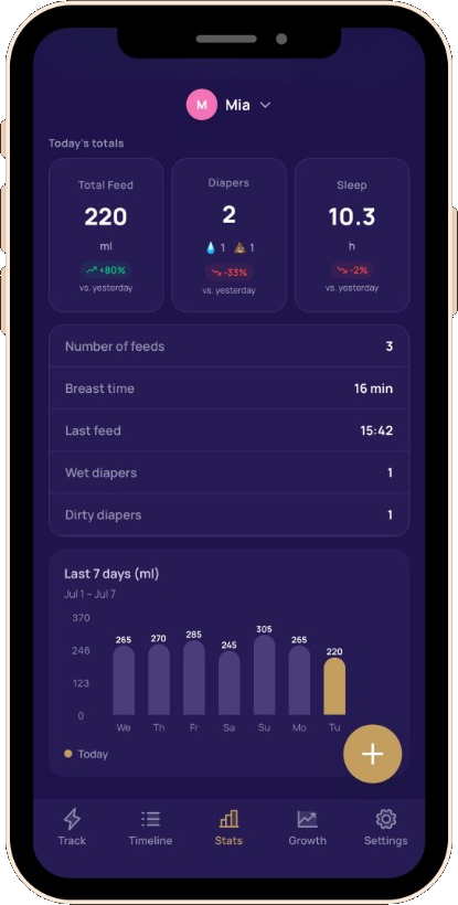 Stats & WHO growth